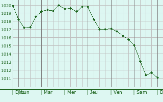 Graphe de la pression atmosphérique prévue pour Santa Flavia
