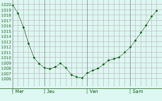 Graphe de la pression atmosphrique prvue pour Vasyshcheve