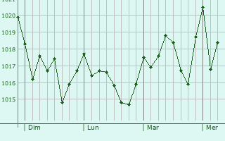 Graphe de la pression atmosphérique prévue pour Paterna