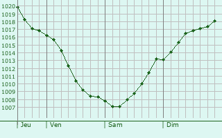 Graphe de la pression atmosphrique prvue pour Zapadnoye Degunino