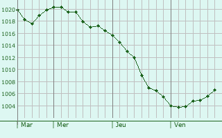 Graphe de la pression atmosphérique prévue pour Veauchette