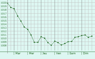 Graphe de la pression atmosphrique prvue pour Mussy-sous-Dun