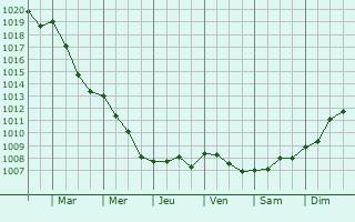 Graphe de la pression atmosphrique prvue pour Estissac