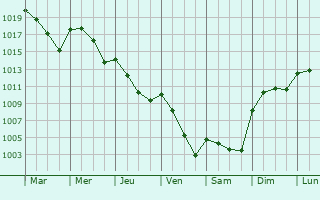Graphe de la pression atmosphrique prvue pour Murcia