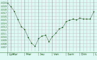 Graphe de la pression atmosphrique prvue pour Boncourt-le-Bois