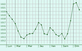 Graphe de la pression atmosphrique prvue pour Malmberget