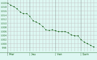 Graphe de la pression atmosphrique prvue pour Pas-de-Jeu
