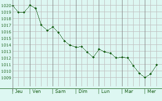 Graphe de la pression atmosphrique prvue pour Trieste