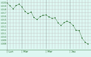 Graphe de la pression atmosphérique prévue pour Saumane