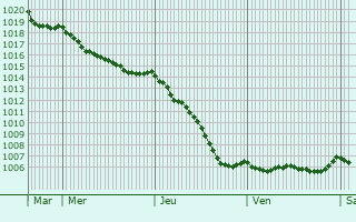 Graphe de la pression atmosphrique prvue pour Coigneux