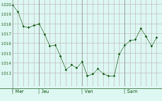 Graphe de la pression atmosphérique prévue pour Soulignonne Graphe de la pression atmosphérique prévue pour Soulignonne