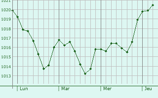 Graphe de la pression atmosphérique prévue pour Lavaufranche Graphe de la pression atmosphérique prévue pour Lavaufranche