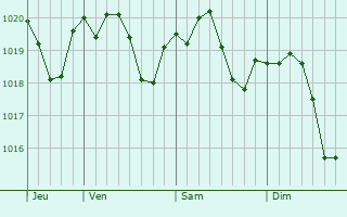 Graphe de la pression atmosphrique prvue pour San Felice sul Panaro