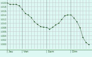 Graphe de la pression atmosphérique prévue pour Zmiyiv