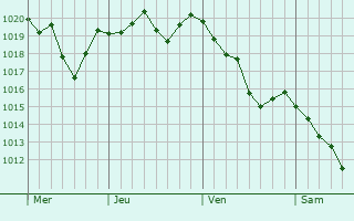Graphe de la pression atmosphérique prévue pour Montredon-Labessonnié