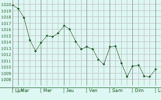 Graphe de la pression atmosphrique prvue pour Premires