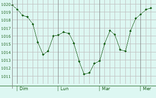 Graphe de la pression atmosphérique prévue pour Tesanj