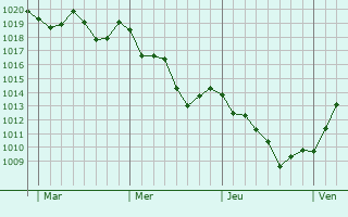 Graphe de la pression atmosphérique prévue pour Cabrerets