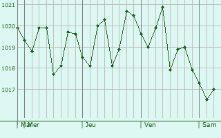 Graphe de la pression atmosphérique prévue pour Daxi