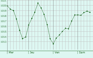 Graphe de la pression atmosphérique prévue pour Saint-Martin-de-Coux