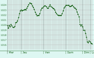 Graphe de la pression atmosphrique prvue pour Slavkov u Brna