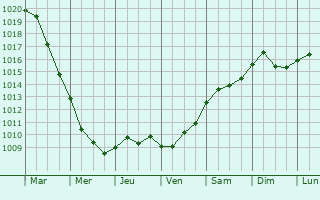 Graphe de la pression atmosphrique prvue pour Corridonia