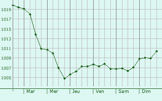 Graphe de la pression atmosphrique prvue pour Filderstadt