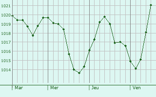 Graphe de la pression atmosphérique prévue pour Léalvillers