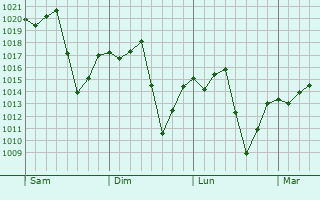 Graphe de la pression atmosphérique prévue pour Pompéu