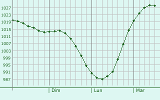 Graphe de la pression atmosphérique prévue pour Taseyevo