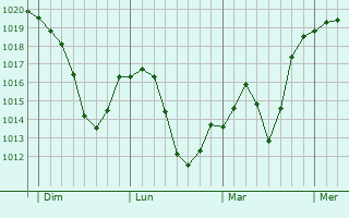 Graphe de la pression atmosphérique prévue pour Zenica