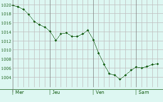 Graphe de la pression atmosphérique prévue pour Rodern
