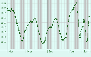Graphe de la pression atmosphrique prvue pour Torres de la Alameda