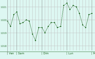 Graphe de la pression atmosphérique prévue pour Morieux