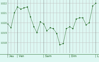Graphe de la pression atmosphérique prévue pour Templeux-la-Fosse