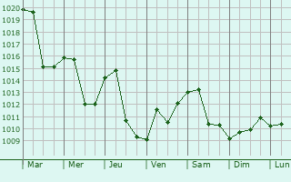 Graphe de la pression atmosphrique prvue pour Oromocto