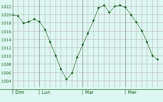 Graphe de la pression atmosphérique prévue pour Lansing