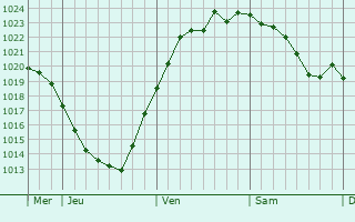 Graphe de la pression atmosphérique prévue pour Angermünde