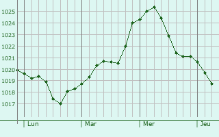Graphe de la pression atmosphérique prévue pour Wesola
