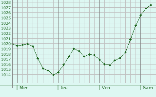 Graphe de la pression atmosphérique prévue pour Oud-Heverlee