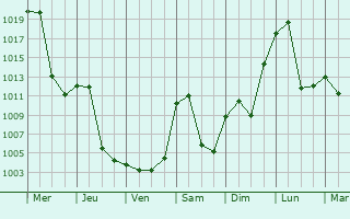 Graphe de la pression atmosphrique prvue pour Xuanhua