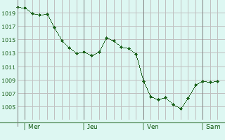 Graphe de la pression atmosphérique prévue pour Varennes-Changy