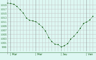 Graphe de la pression atmosphrique prvue pour Watrange