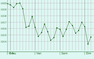 Graphe de la pression atmosphrique prvue pour Port Allen