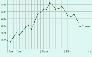 Graphe de la pression atmosphérique prévue pour Tecklenburg Graphe de la pression atmosphérique prévue pour Tecklenburg