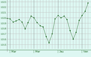 Graphe de la pression atmosphérique prévue pour Montalzat