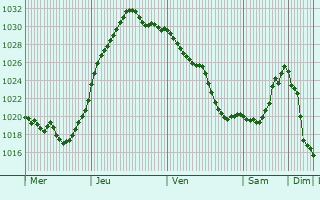 Graphe de la pression atmosphérique prévue pour Chassemy