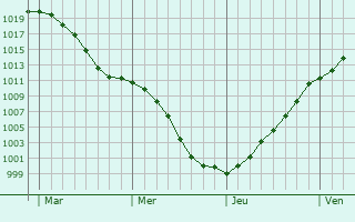 Graphe de la pression atmosphrique prvue pour Oberpallen