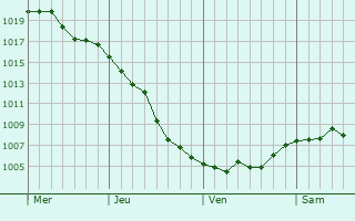 Graphe de la pression atmosphérique prévue pour Cluny