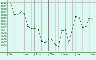Graphe de la pression atmosphrique prvue pour Herzogenbuchsee